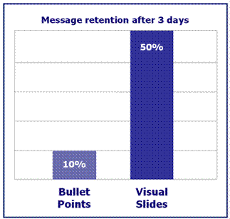 Bar Chart  Bullet points 10% Visuals 55%